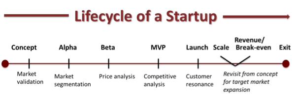 market research lifecycle of a startup